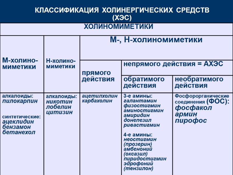 КЛАССИФИКАЦИЯ ХОЛИНЕРГИЧЕСКИХ СРЕДСТВ  (ХЭС)